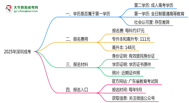 2025年深圳明確界定：成考學(xué)歷屬第一學(xué)歷嗎？思維導(dǎo)圖