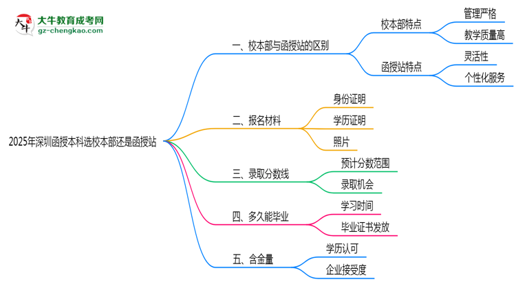 2025年深圳函授本科選校本部還是函授站？6大對(duì)比解析思維導(dǎo)圖
