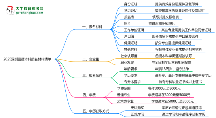 2025深圳函授本科報(bào)名材料清單：8類必備文件明細(xì)思維導(dǎo)圖