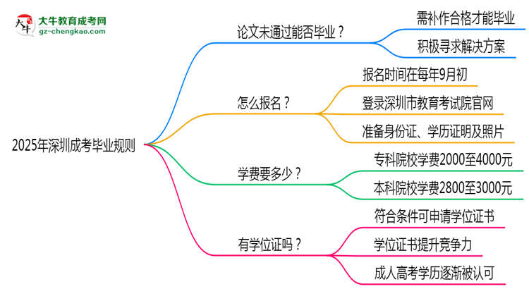 2025年深圳成考論文未通過(guò)能否補(bǔ)交？畢業(yè)規(guī)則調(diào)整思維導(dǎo)圖