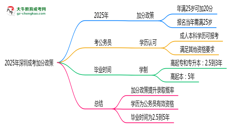 2025年深圳成考加分政策：滿(mǎn)多少歲可加20分？思維導(dǎo)圖