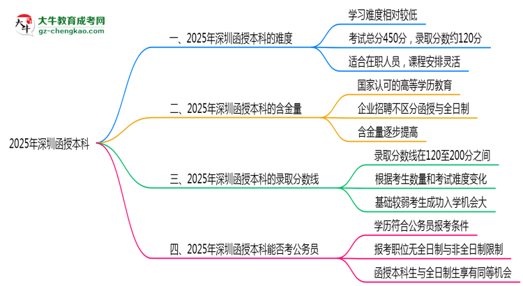 2025深圳函授本科難度升級？各科目通過率數(shù)據(jù)曝光思維導(dǎo)圖