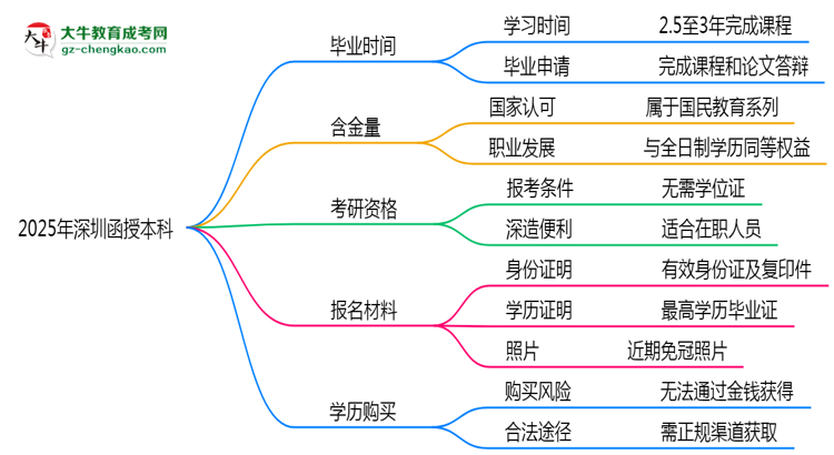 深圳函授本科2025年學(xué)制調(diào)整：最快多久能拿畢業(yè)證？思維導(dǎo)圖