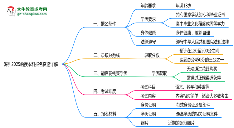 深圳2025函授本科報(bào)名資格詳解：這些條件你必須達(dá)標(biāo)！思維導(dǎo)圖
