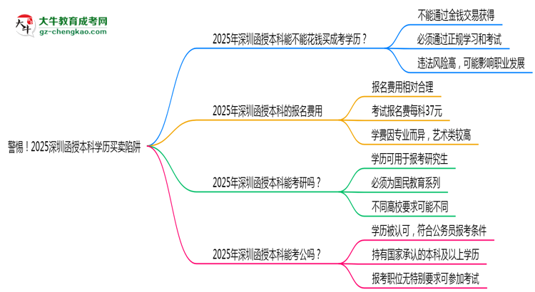 警惕！2025深圳函授本科學(xué)歷買賣陷阱（官方聲明）思維導(dǎo)圖