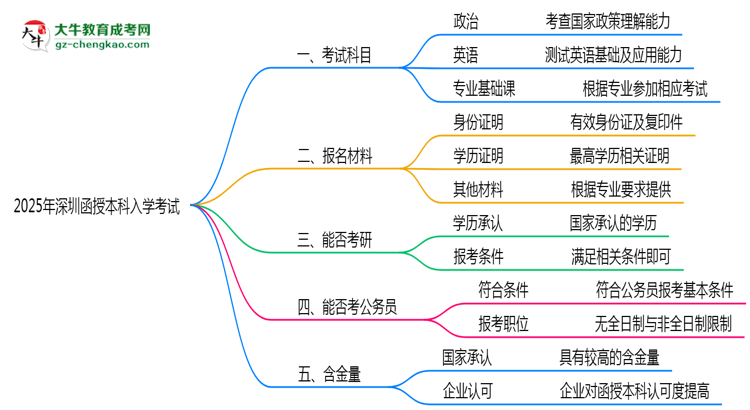 必看！2025深圳函授本科入學(xué)考試科目及備考策略匯總思維導(dǎo)圖