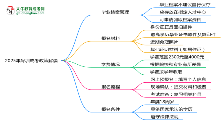 2025年深圳成考畢業(yè)檔案能自存嗎？官方托管新政思維導圖
