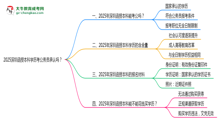 2025深圳函授本科學(xué)歷考公務(wù)員承認(rèn)嗎？官方回應(yīng)來了思維導(dǎo)圖