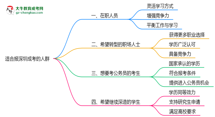 哪些人適合報深圳成考？2025年四類人群推薦名單思維導(dǎo)圖