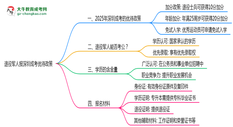 退役軍人報深圳成考有加分？2025年優(yōu)待政策詳解思維導(dǎo)圖