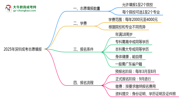 深圳成考能填幾個志愿？2025年志愿填報規(guī)則變更思維導(dǎo)圖