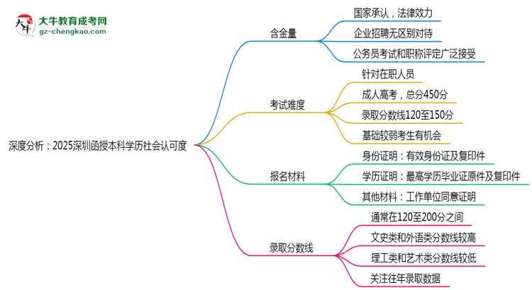 深度分析：2025深圳函授本科學(xué)歷社會(huì)認(rèn)可度有多高？思維導(dǎo)圖