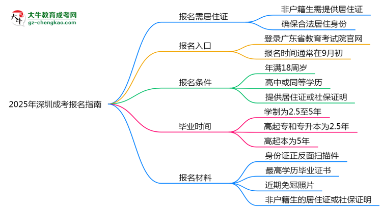 非戶(hù)籍生必看！2025年深圳成考報(bào)名需居住證嗎？思維導(dǎo)圖
