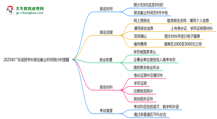 2025年廣東函授?？茍竺刂箷r間倒計時提醒思維導(dǎo)圖
