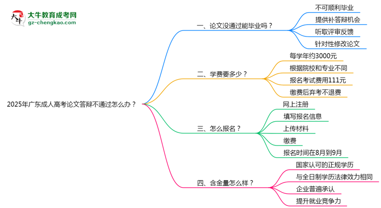 2025年廣東成人高考論文答辯不通過怎么辦？思維導(dǎo)圖