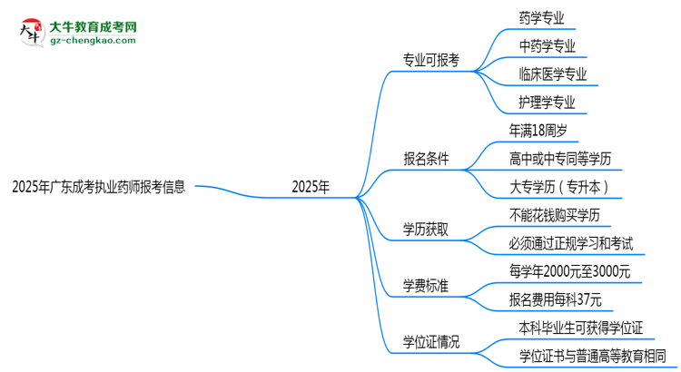 2025年廣東成考哪些專業(yè)可報(bào)考執(zhí)業(yè)藥師？思維導(dǎo)圖