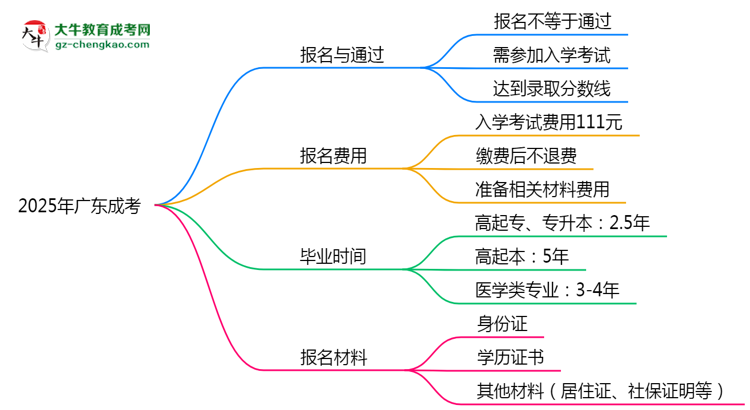 2025年廣東成考是不是報名就能過？思維導(dǎo)圖
