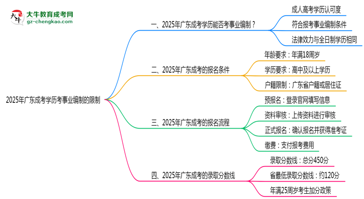 2025年廣東成考學歷考事業(yè)編制有哪些限制？思維導圖