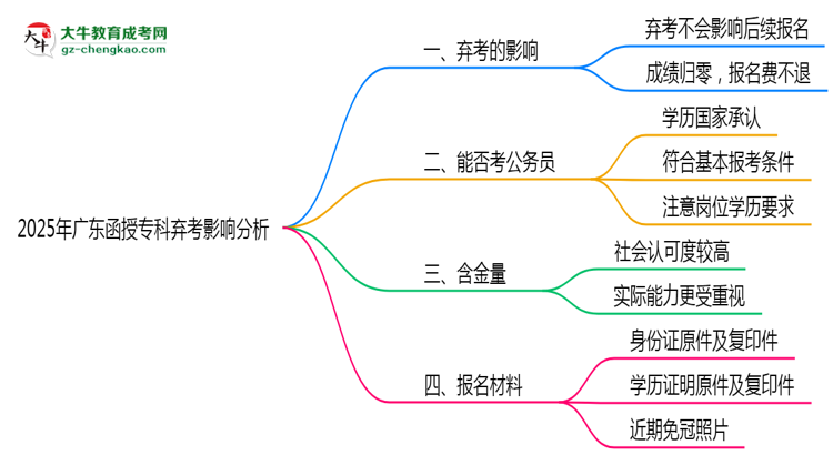 2025年廣東函授?？迫笨紩?huì)影響下次報(bào)名嗎？思維導(dǎo)圖