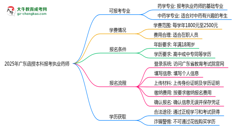 2025年廣東函授本科哪些專(zhuān)業(yè)可報(bào)考執(zhí)業(yè)藥師？思維導(dǎo)圖