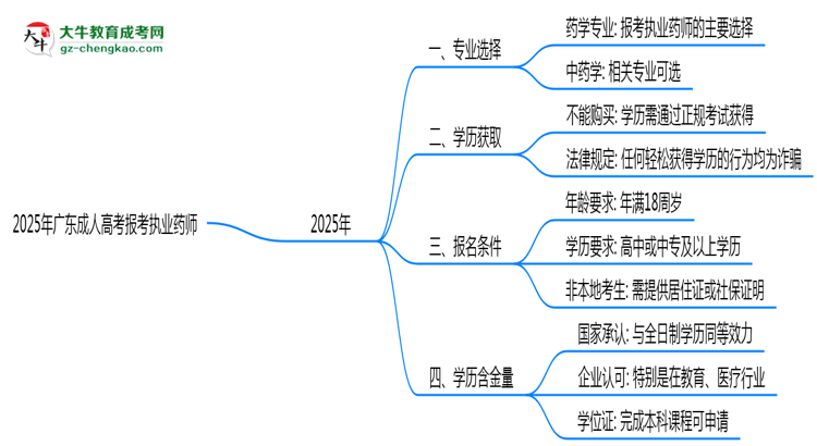 2025年廣東成人高考哪些專業(yè)可報考執(zhí)業(yè)藥師？思維導(dǎo)圖