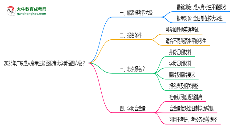 2025年廣東成人高考生能否報(bào)考大學(xué)英語四六級？思維導(dǎo)圖