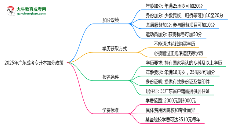 2025年廣東成考專(zhuān)升本加分政策：最高可加20分！思維導(dǎo)圖