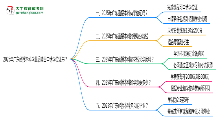 2025年廣東函授本科畢業(yè)后能否申請學(xué)位證書？思維導(dǎo)圖