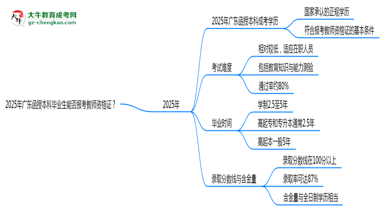 2025年廣東函授本科畢業(yè)生能否報(bào)考教師資格證？思維導(dǎo)圖