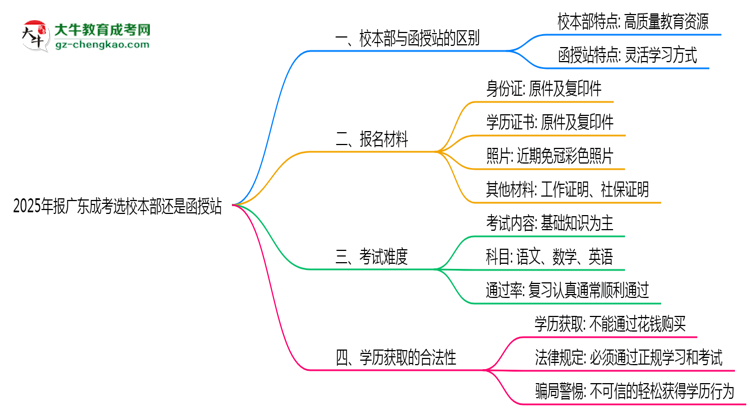2025年報廣東成考選校本部還是函授站？區(qū)別解析思維導(dǎo)圖
