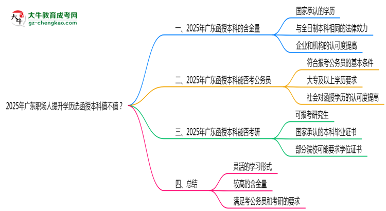 2025年廣東職場(chǎng)人提升學(xué)歷選函授本科值不值？思維導(dǎo)圖