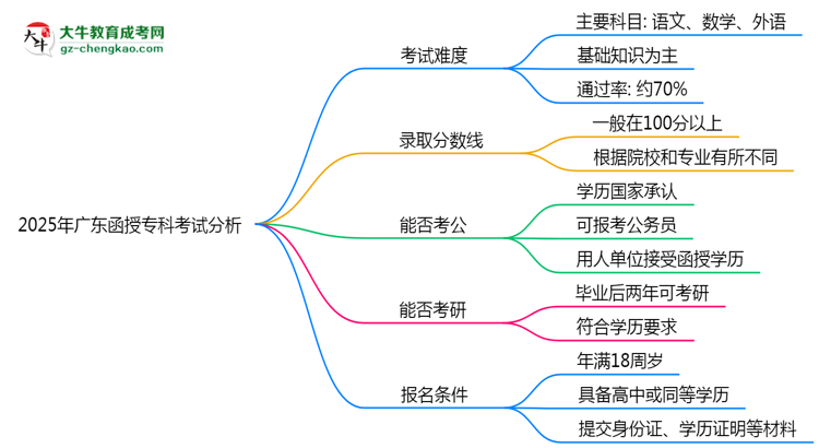 2025年廣東函授專科考試難度及通過率分析思維導圖