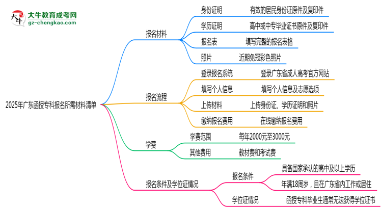 2025年廣東函授?？茍竺璨牧锨鍐危ㄗ钚掳妫┧季S導圖