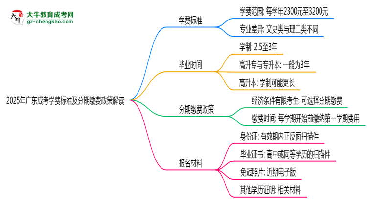 2025年廣東成考學(xué)費標準及分期繳費政策解讀思維導(dǎo)圖