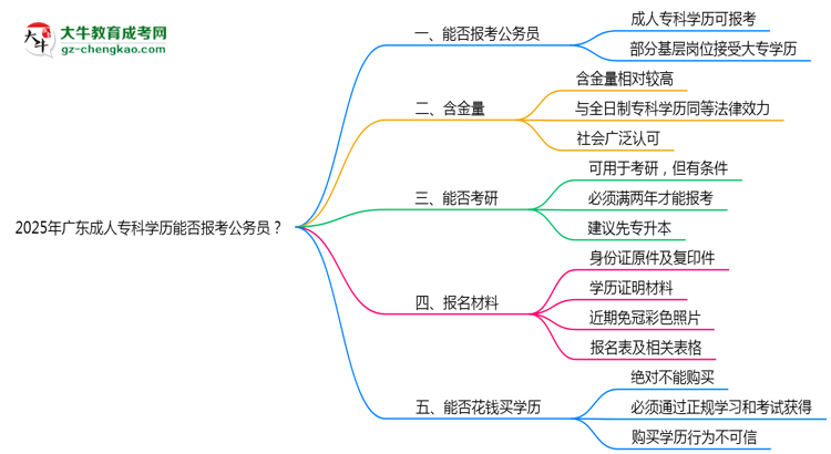 2025年廣東成人?？茖W歷能否報考公務員？官方解讀思維導圖