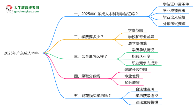2025年廣東成人本科畢業(yè)后能否申請(qǐng)學(xué)位證書(shū)？思維導(dǎo)圖