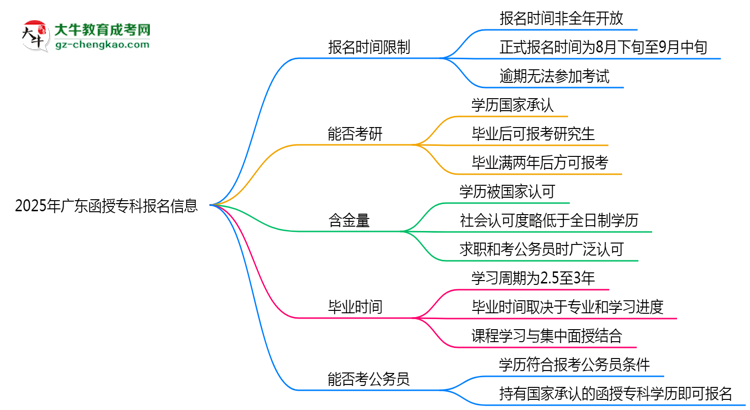 2025年廣東函授?？茍竺欠裼袝r間限制？思維導(dǎo)圖