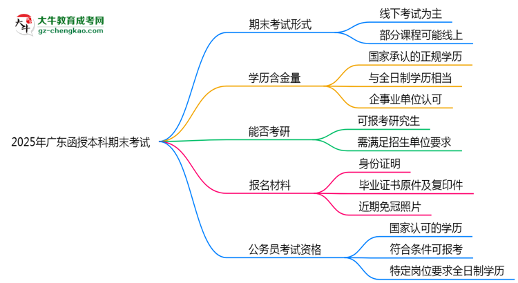 2025年廣東函授本科期末考試是線上還是線下？思維導圖