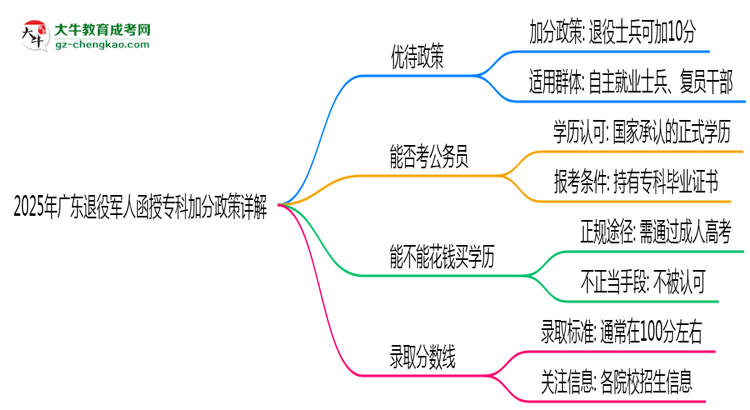 2025年廣東退役軍人函授專(zhuān)科加分政策詳解思維導(dǎo)圖