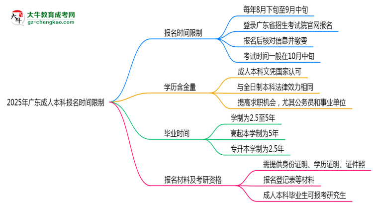 2025年廣東成人本科報名是否有時間限制？思維導(dǎo)圖