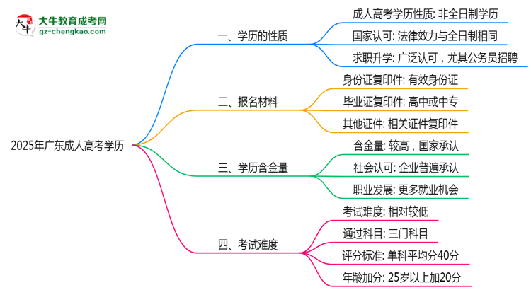2025年廣東成人高考學(xué)歷是否屬于全日制？思維導(dǎo)圖