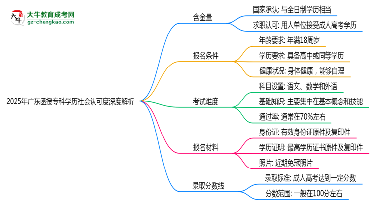 2025年廣東函授?？茖W歷社會認可度深度解析思維導圖