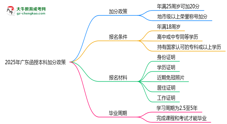 2025年廣東函授本科加分政策：最高可加20分！思維導(dǎo)圖