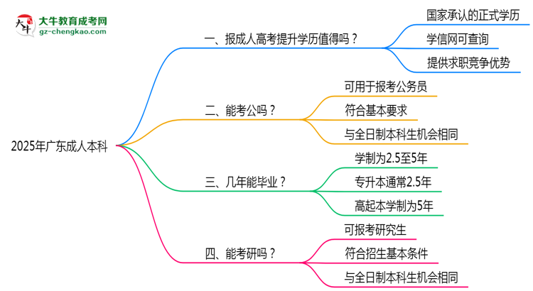 2025年廣東職場人提升學(xué)歷選成人本科值不值？思維導(dǎo)圖