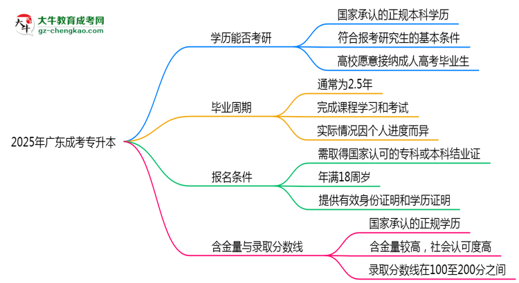 2025年廣東成考專升本學歷考研條件與院校要求指南思維導圖