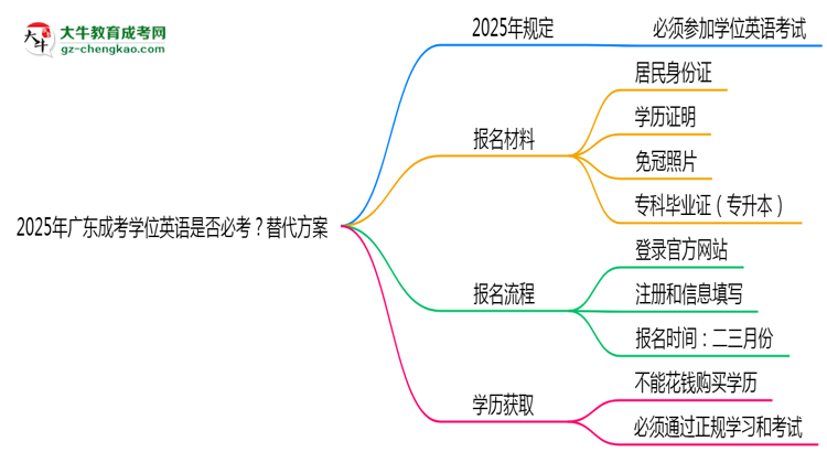 2025年廣東成考學(xué)位英語(yǔ)是否必考？替代方案思維導(dǎo)圖