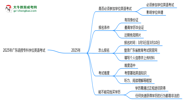 2025年廣東函授?？茖W位英語是否必考？替代方案思維導圖