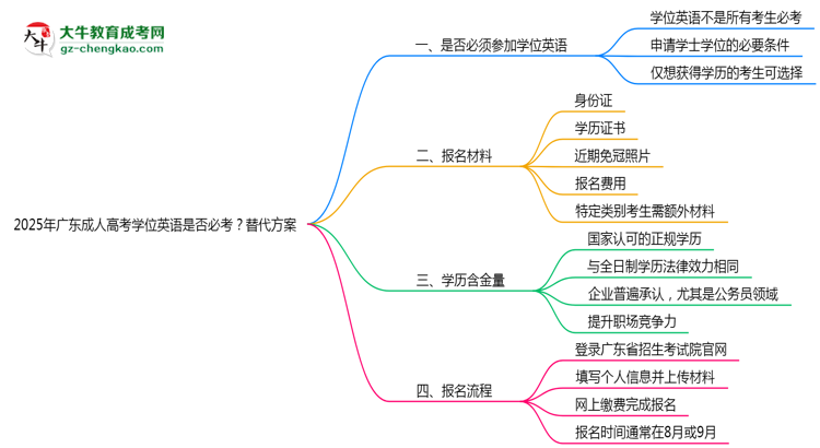 2025年廣東成人高考學位英語是否必考？替代方案思維導圖