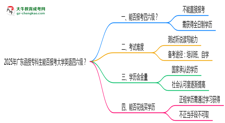 2025年廣東函授?？粕芊駡?bào)考大學(xué)英語四六級(jí)？思維導(dǎo)圖