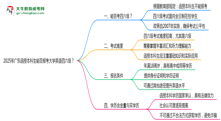 2025年廣東函授本科生能否報考大學英語四六級？思維導圖